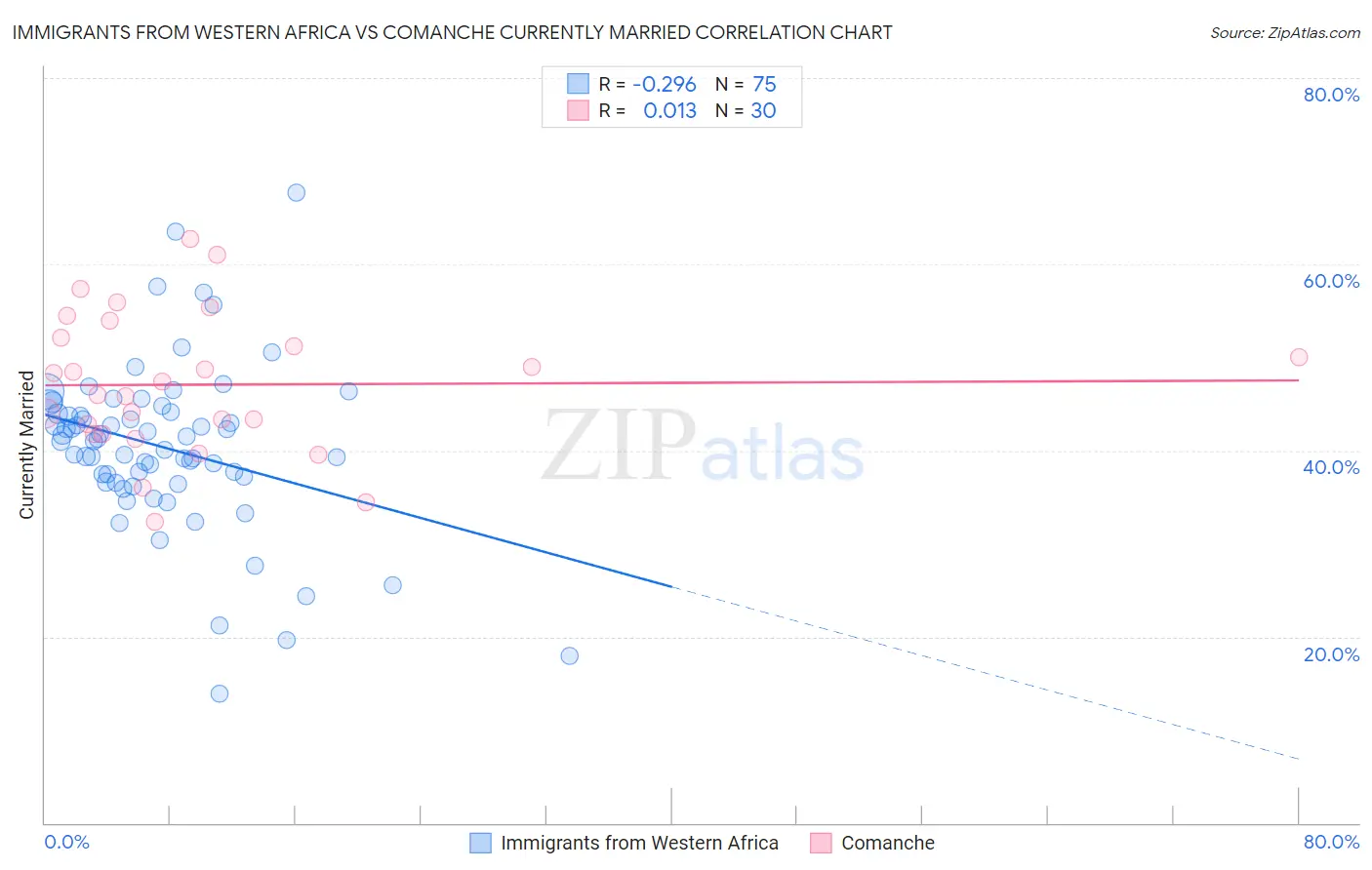 Immigrants from Western Africa vs Comanche Currently Married