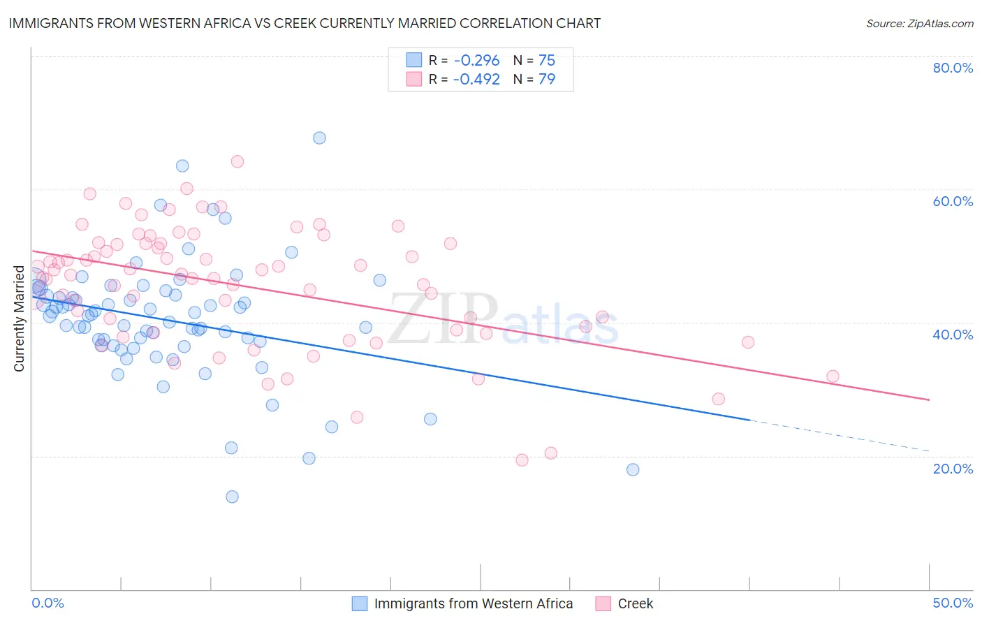 Immigrants from Western Africa vs Creek Currently Married
