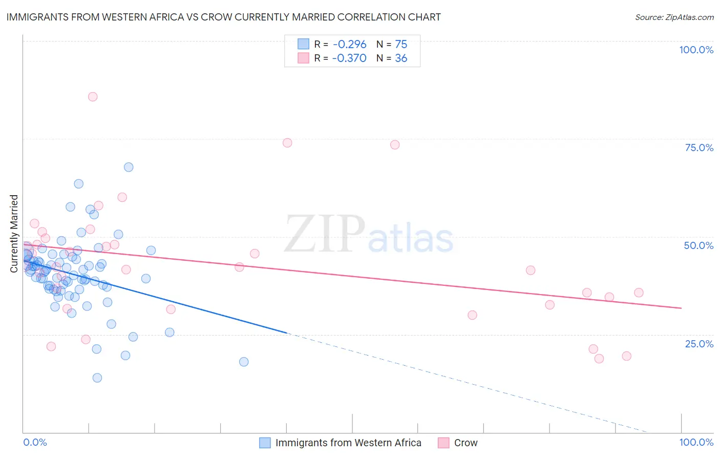 Immigrants from Western Africa vs Crow Currently Married