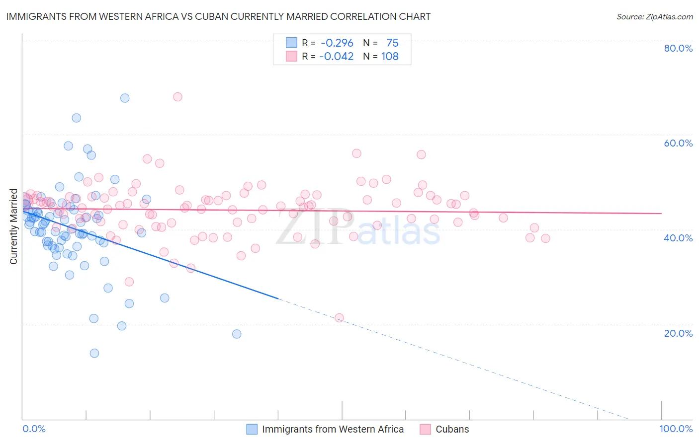 Immigrants from Western Africa vs Cuban Currently Married