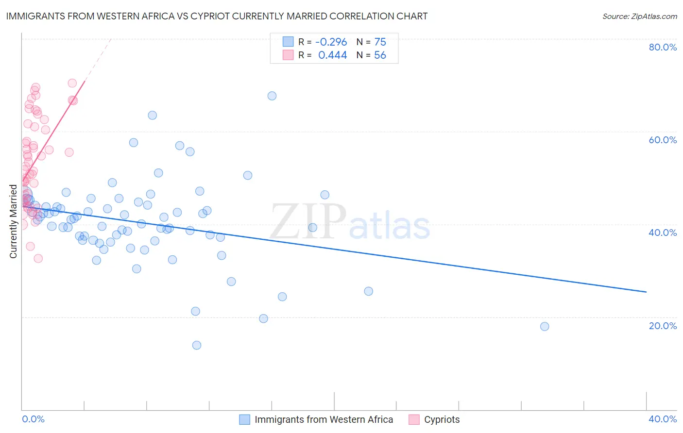 Immigrants from Western Africa vs Cypriot Currently Married