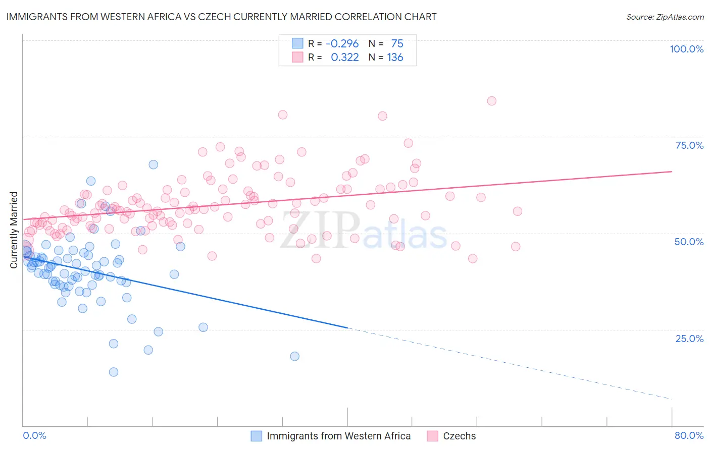 Immigrants from Western Africa vs Czech Currently Married
