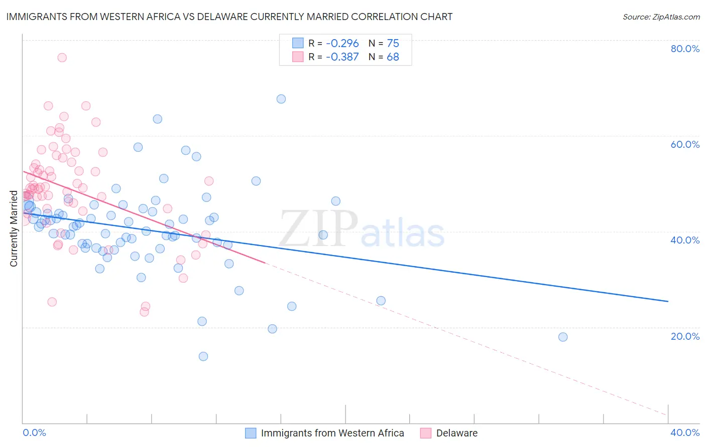 Immigrants from Western Africa vs Delaware Currently Married