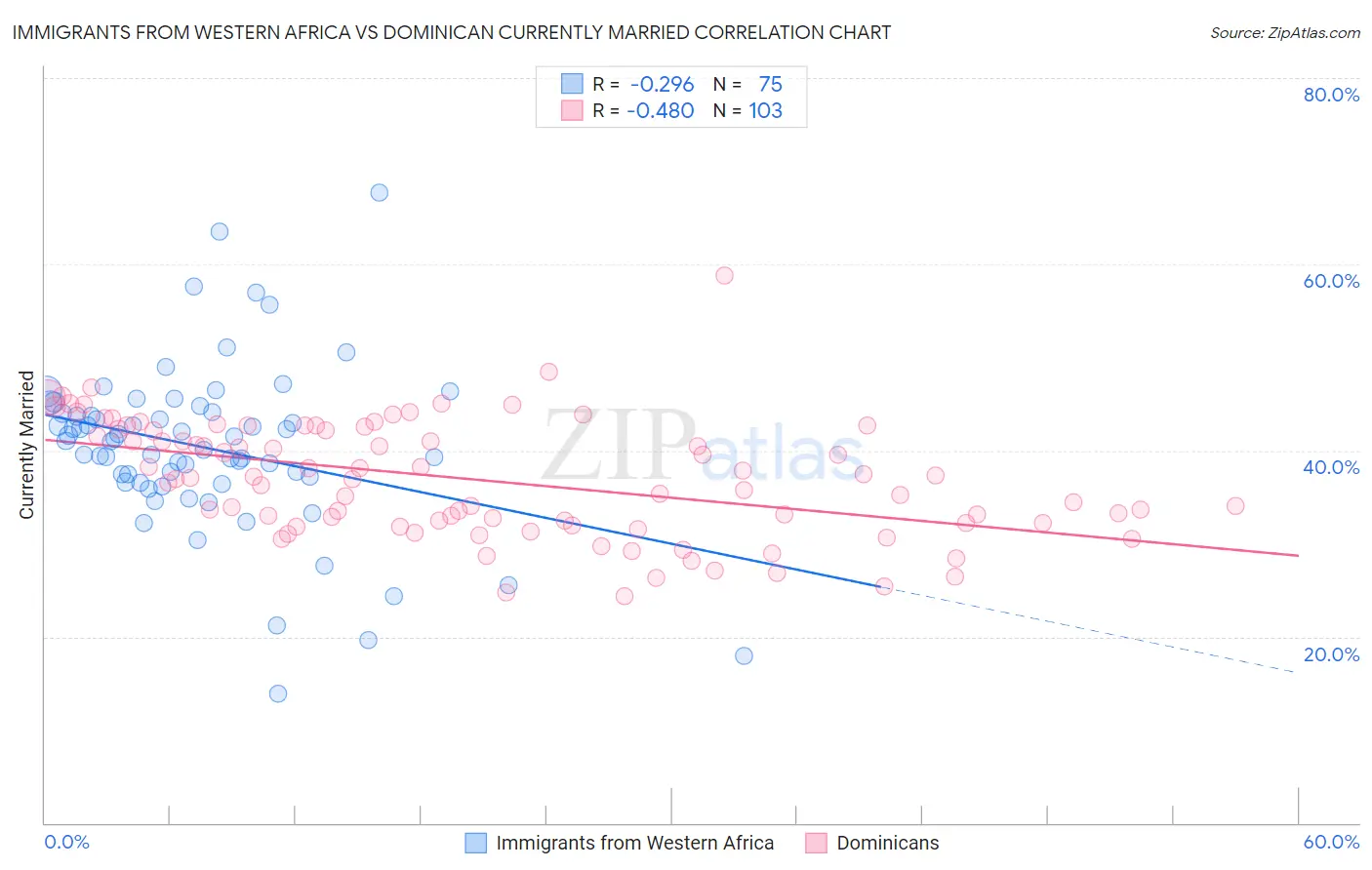 Immigrants from Western Africa vs Dominican Currently Married