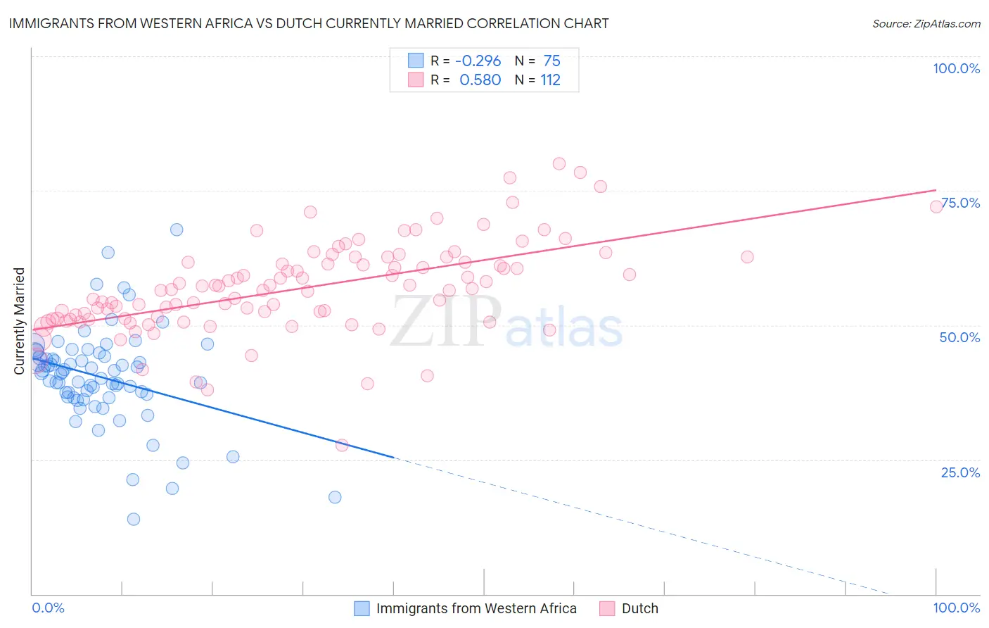 Immigrants from Western Africa vs Dutch Currently Married