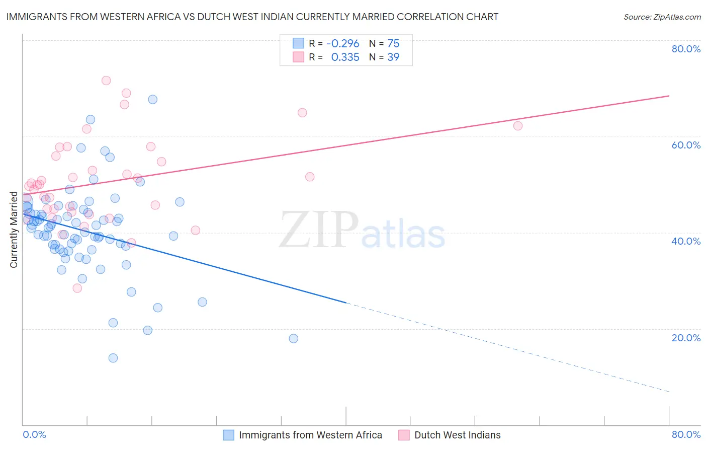 Immigrants from Western Africa vs Dutch West Indian Currently Married