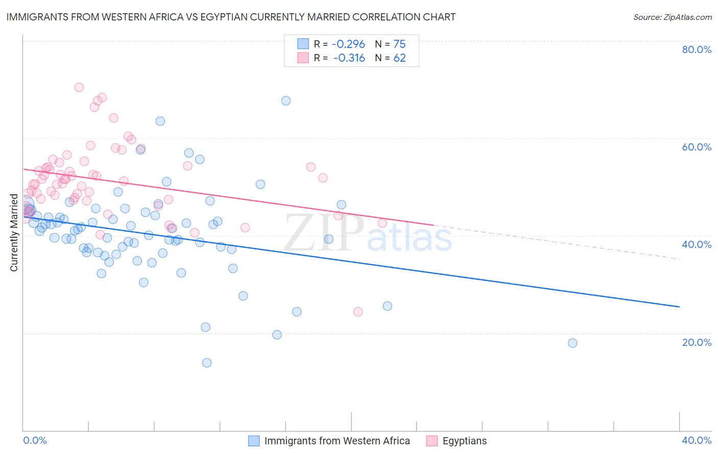 Immigrants from Western Africa vs Egyptian Currently Married