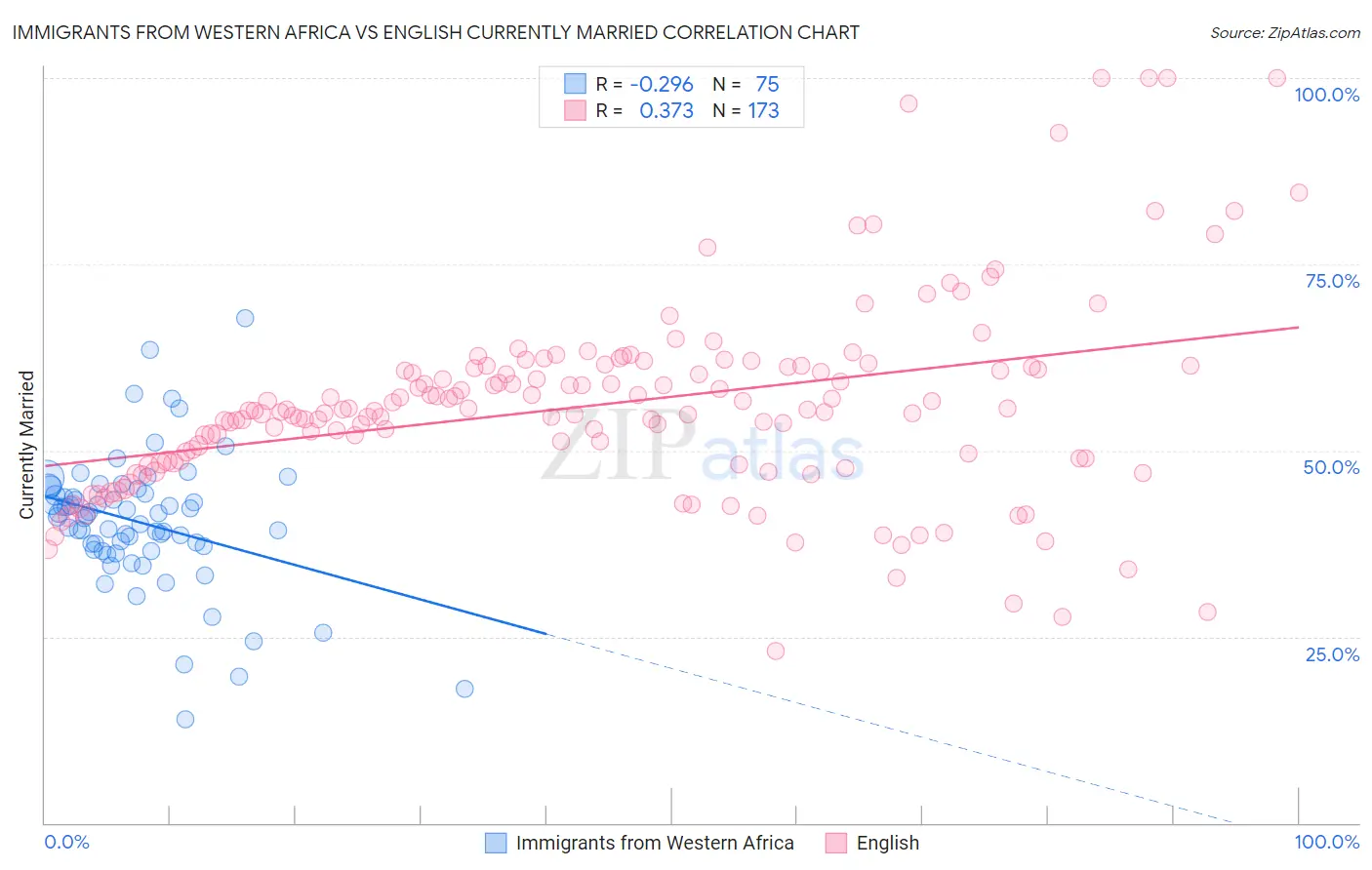 Immigrants from Western Africa vs English Currently Married