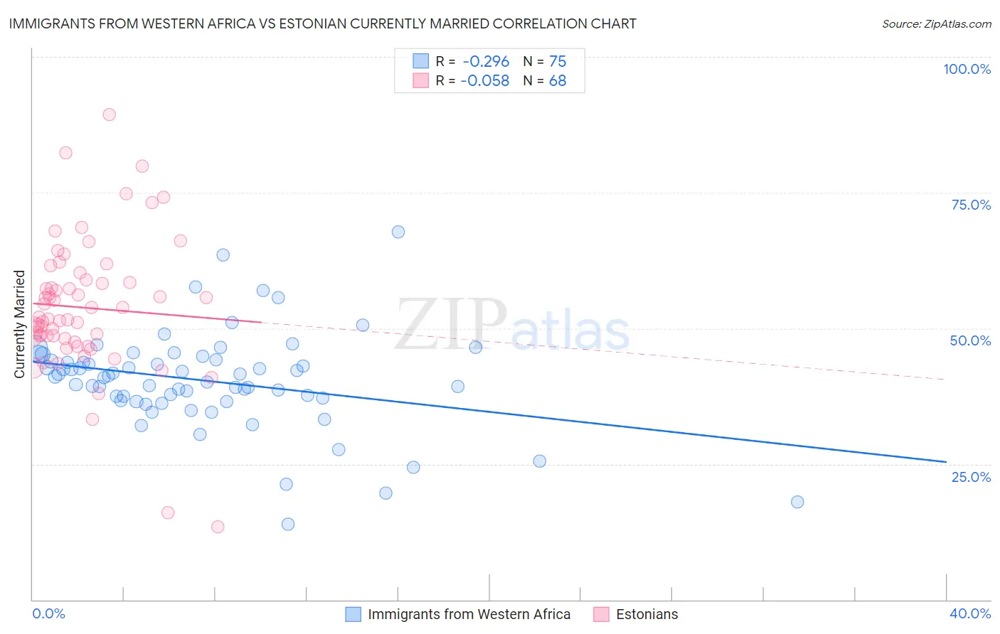 Immigrants from Western Africa vs Estonian Currently Married