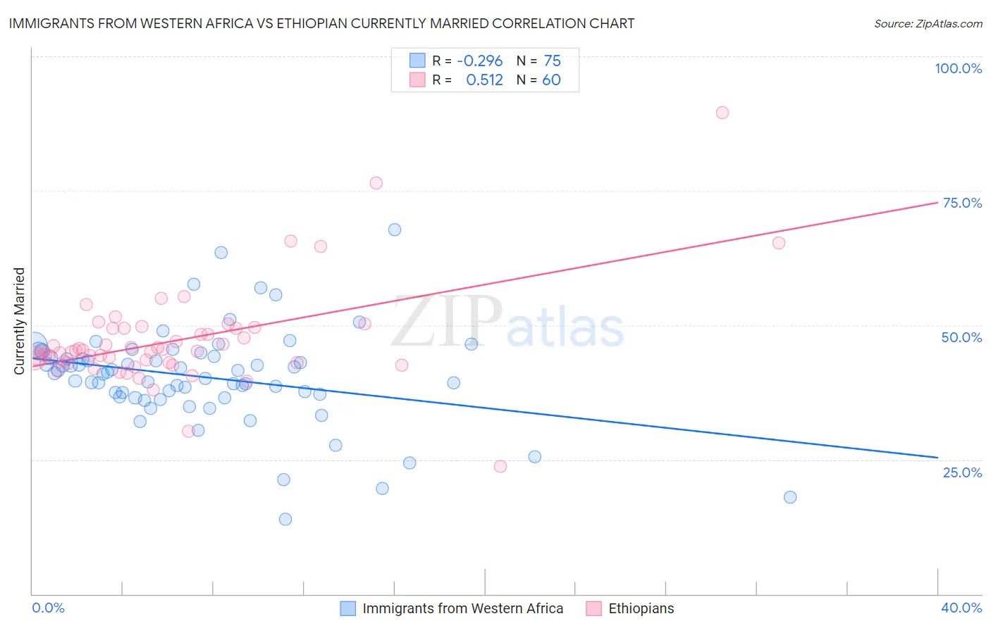 Immigrants from Western Africa vs Ethiopian Currently Married