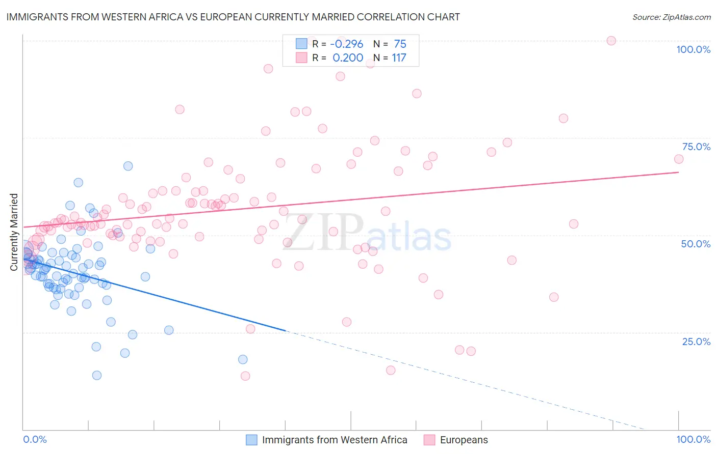 Immigrants from Western Africa vs European Currently Married