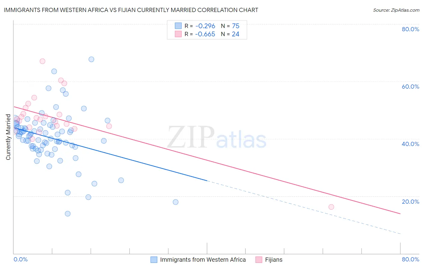 Immigrants from Western Africa vs Fijian Currently Married