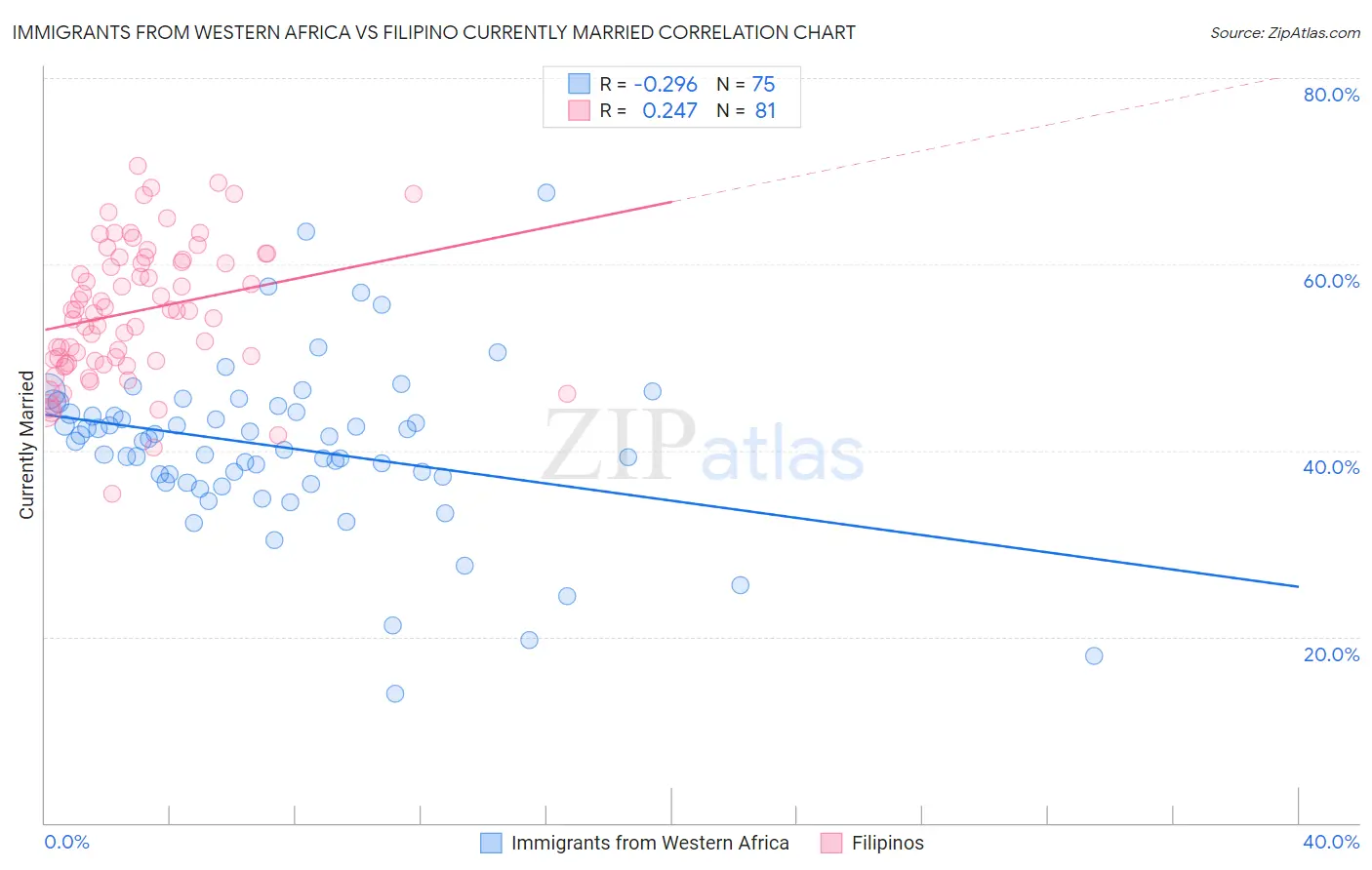 Immigrants from Western Africa vs Filipino Currently Married