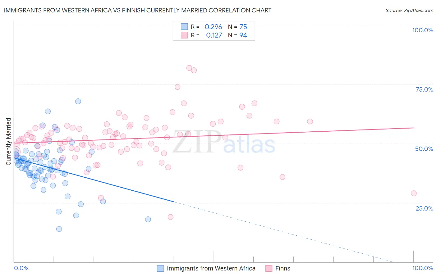 Immigrants from Western Africa vs Finnish Currently Married