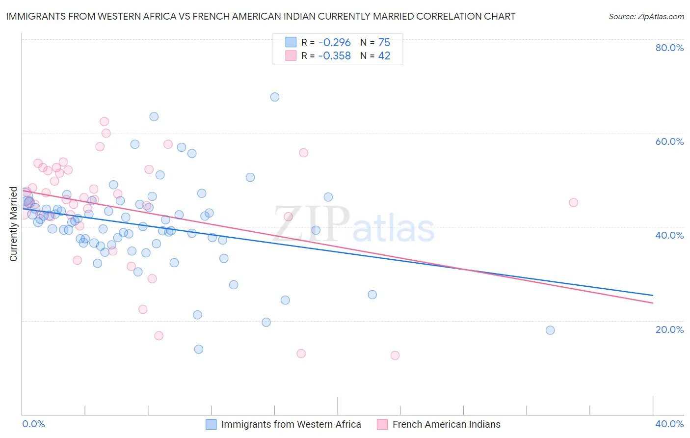 Immigrants from Western Africa vs French American Indian Currently Married