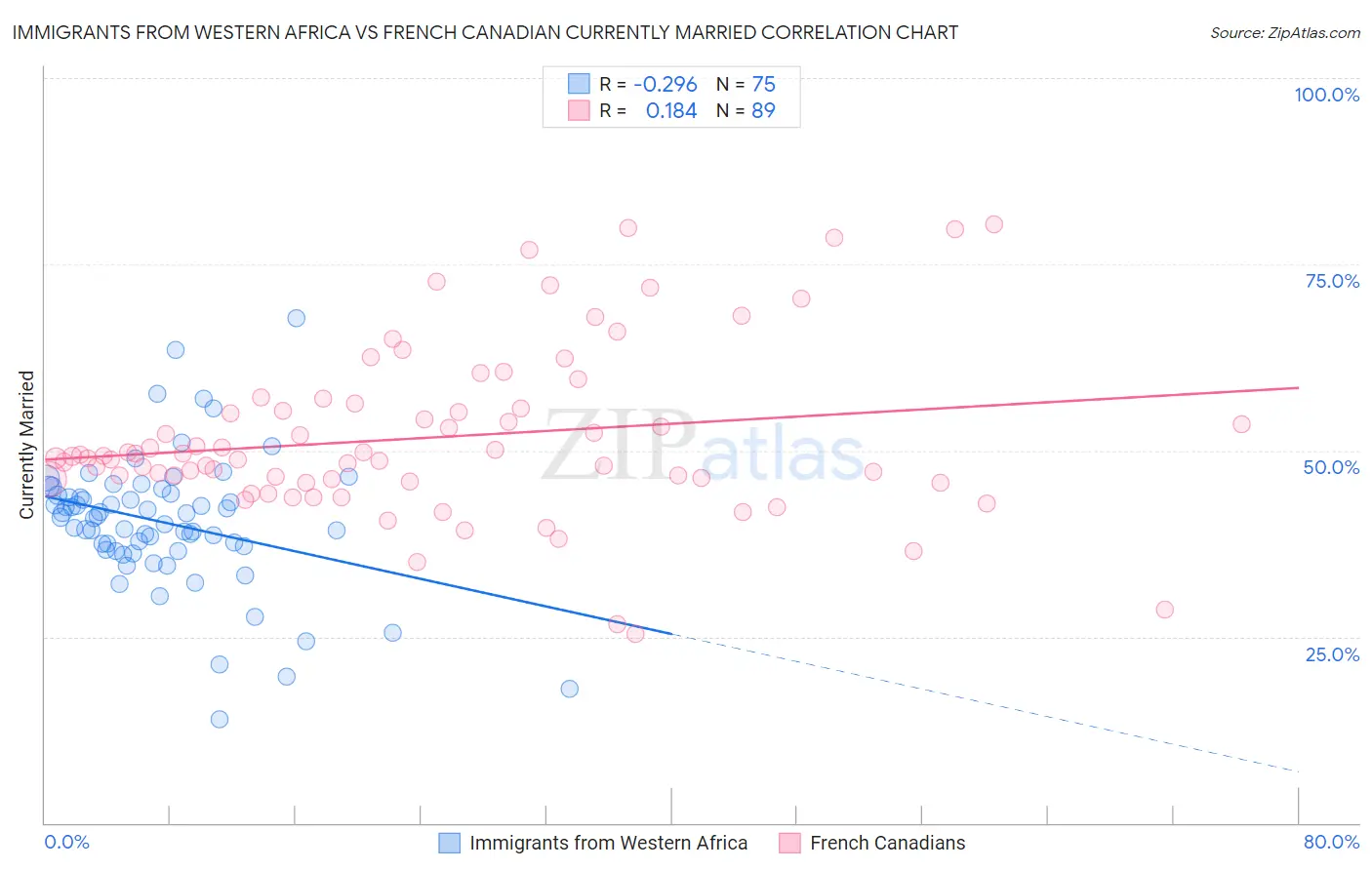 Immigrants from Western Africa vs French Canadian Currently Married