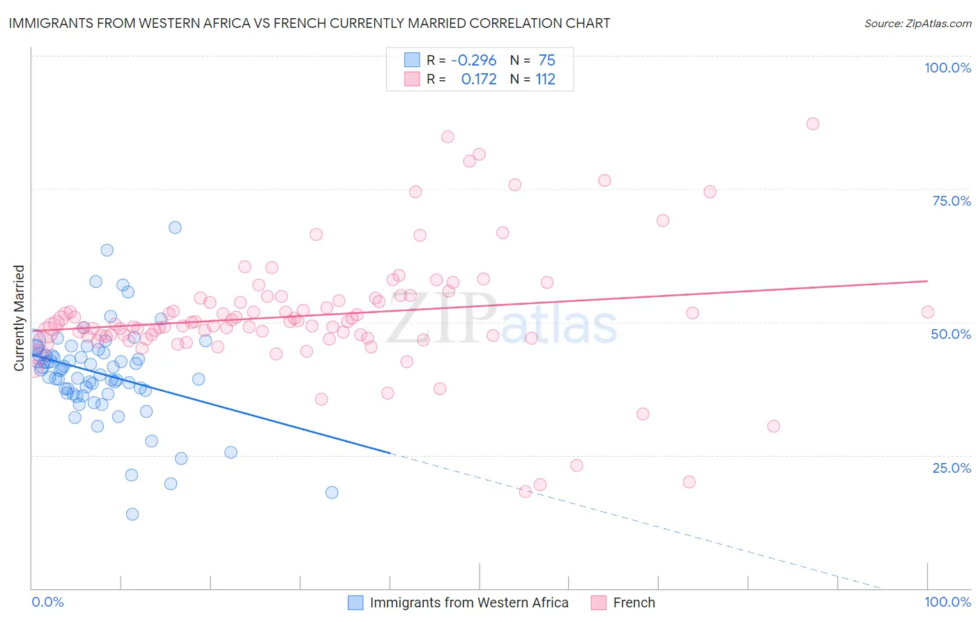 Immigrants from Western Africa vs French Currently Married