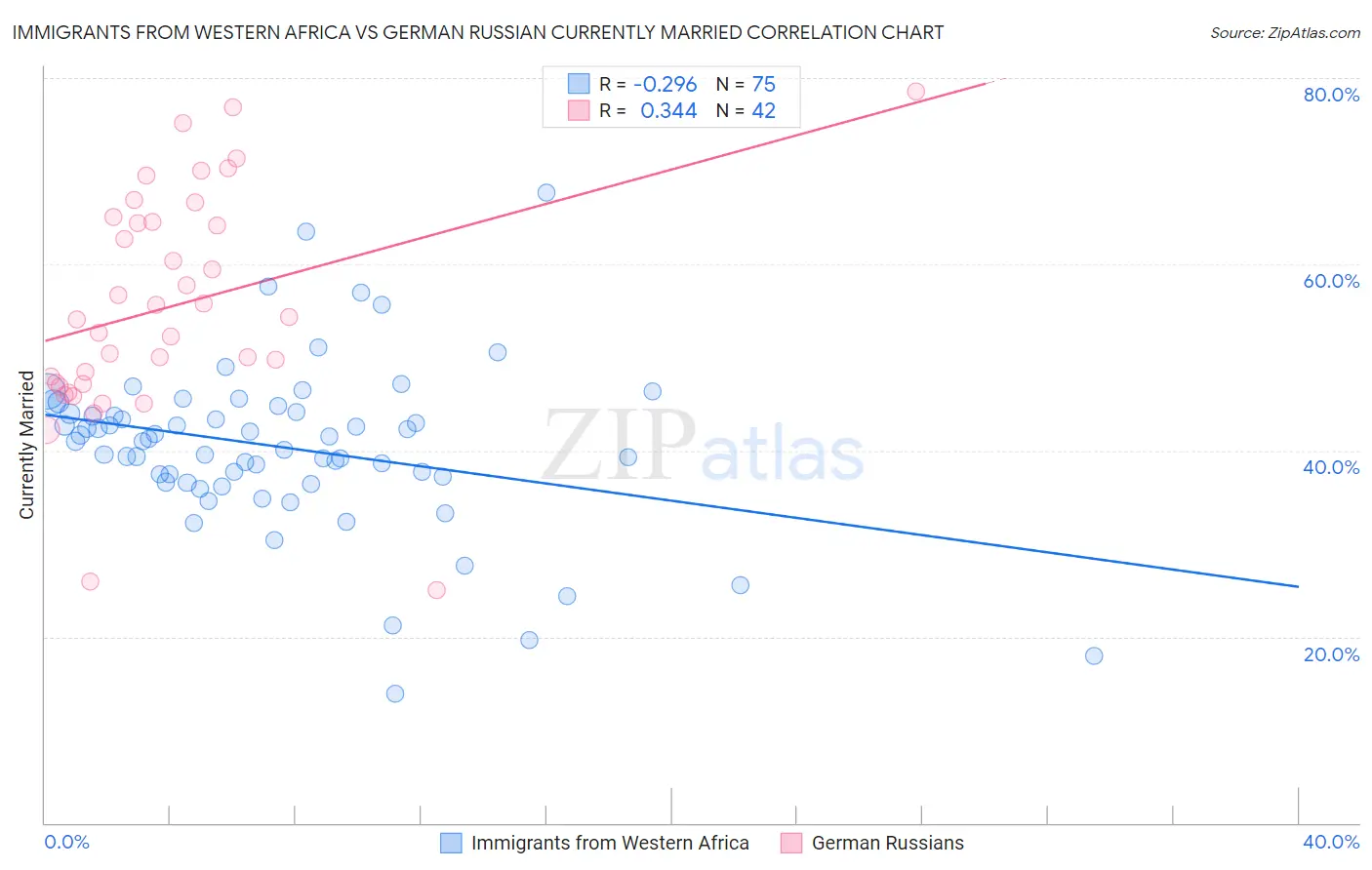 Immigrants from Western Africa vs German Russian Currently Married