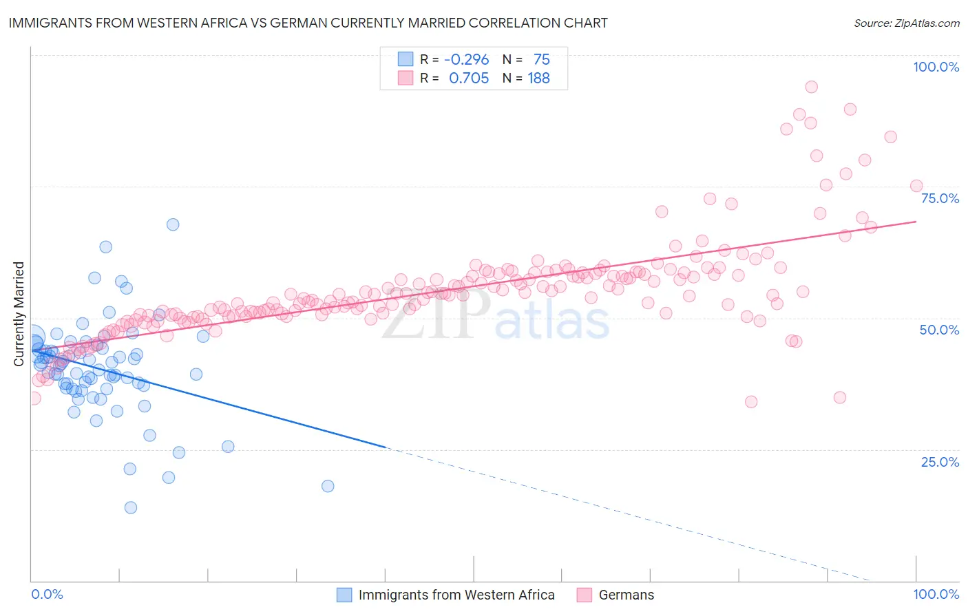 Immigrants from Western Africa vs German Currently Married