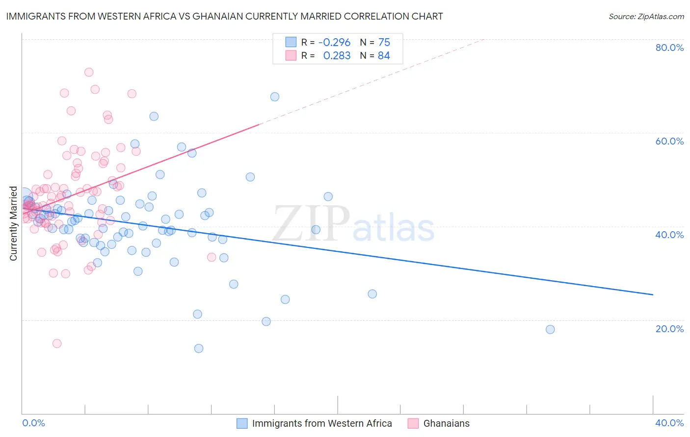 Immigrants from Western Africa vs Ghanaian Currently Married