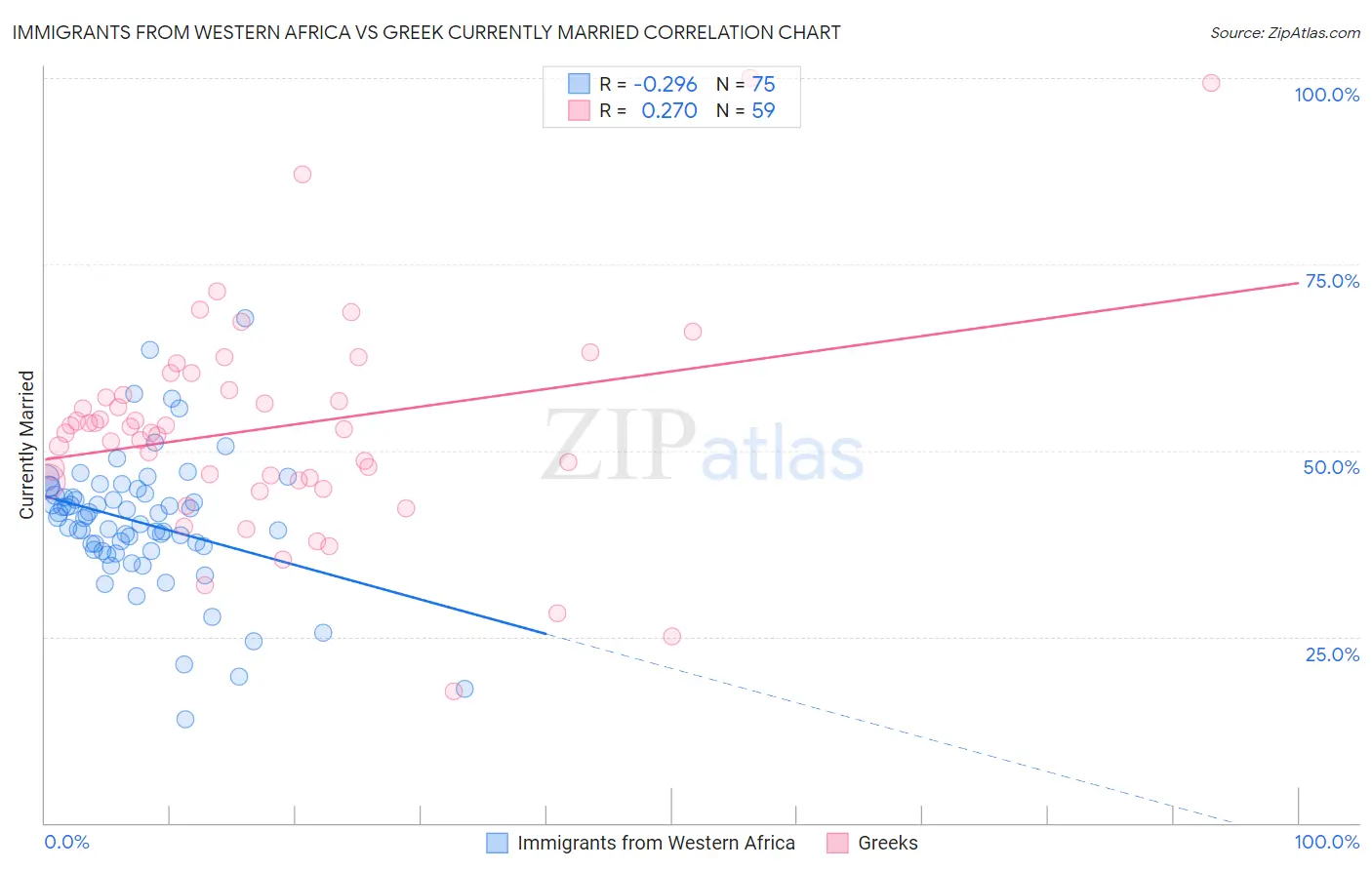 Immigrants from Western Africa vs Greek Currently Married