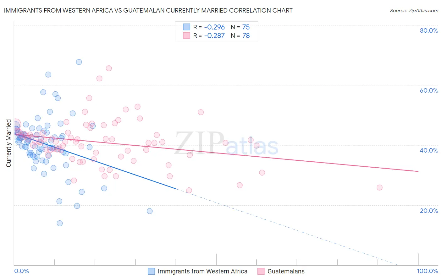 Immigrants from Western Africa vs Guatemalan Currently Married