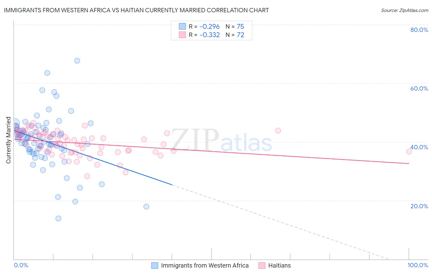 Immigrants from Western Africa vs Haitian Currently Married