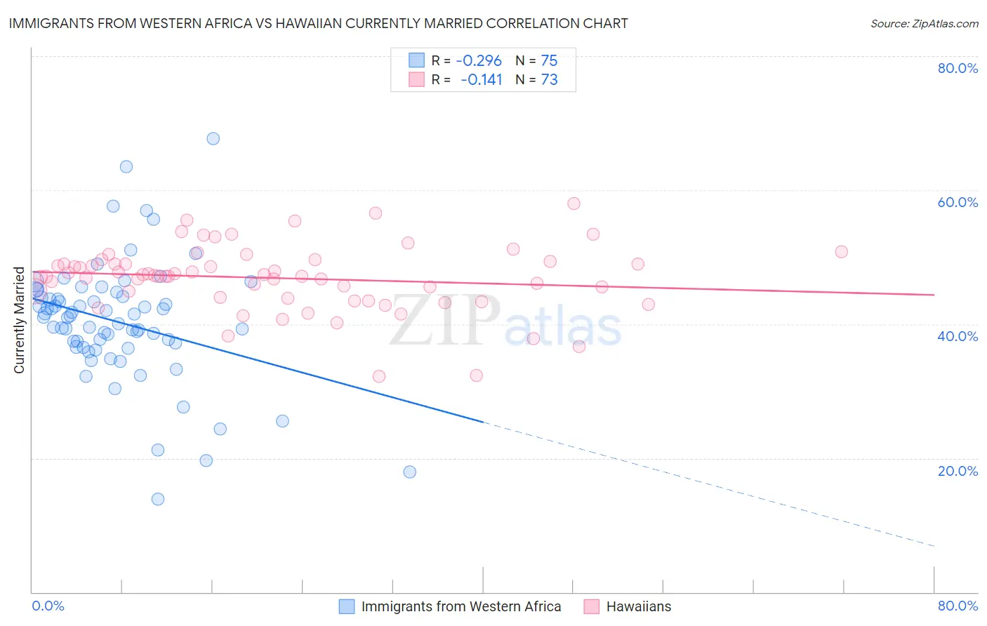 Immigrants from Western Africa vs Hawaiian Currently Married