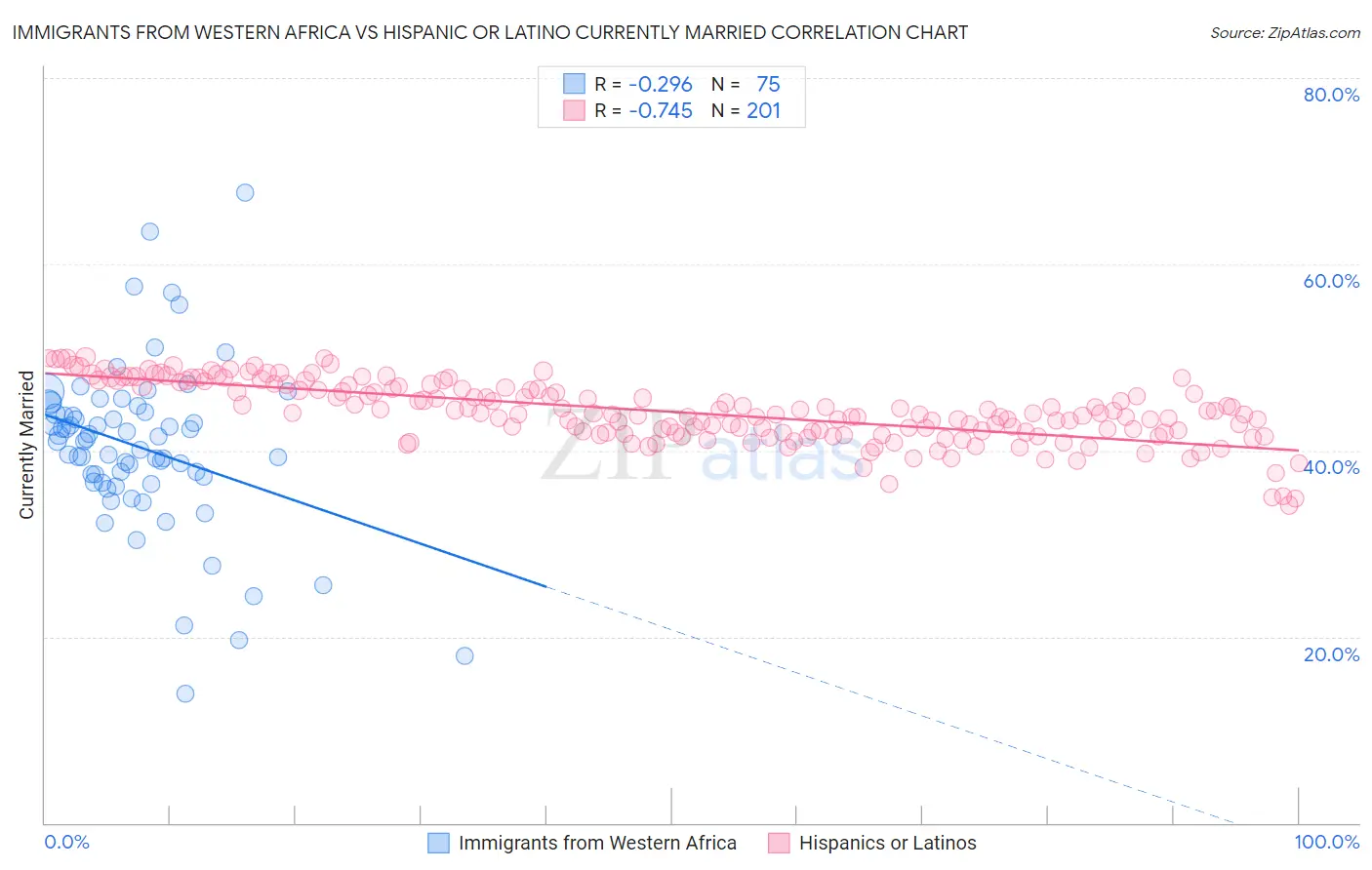 Immigrants from Western Africa vs Hispanic or Latino Currently Married