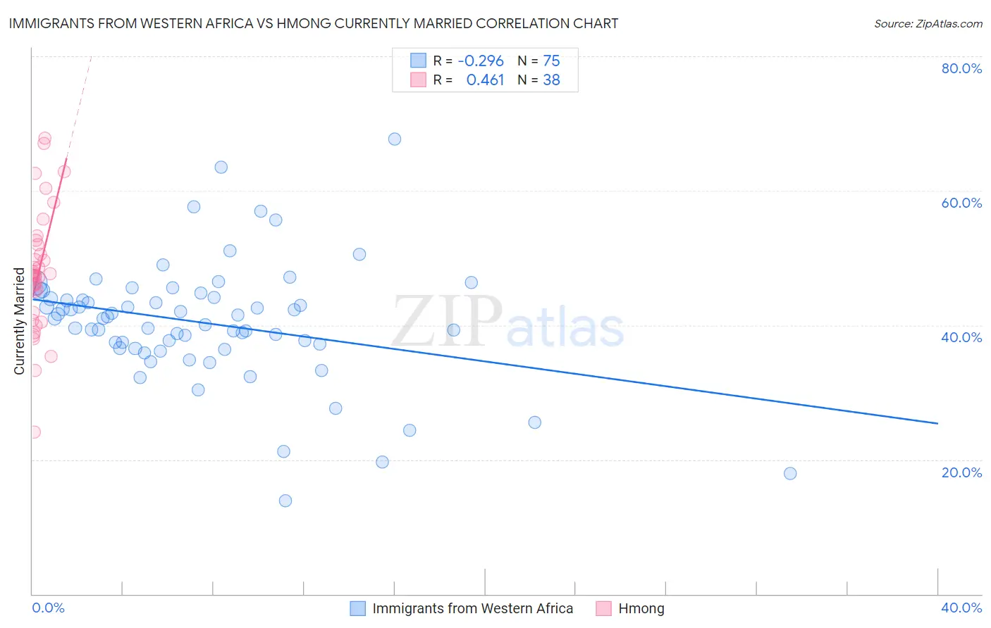 Immigrants from Western Africa vs Hmong Currently Married