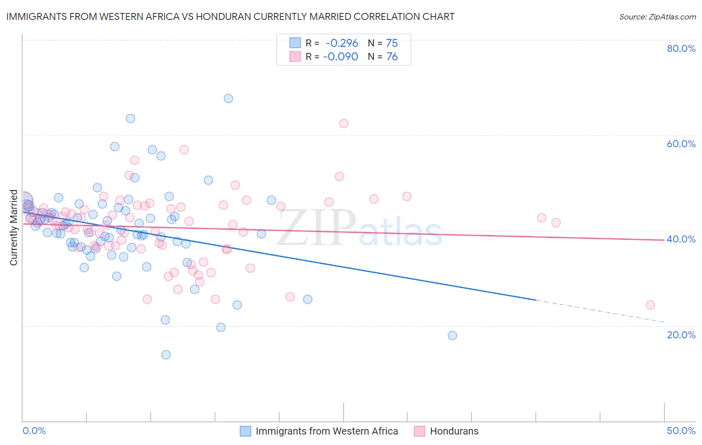 Immigrants from Western Africa vs Honduran Currently Married