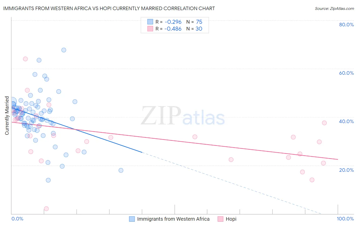 Immigrants from Western Africa vs Hopi Currently Married