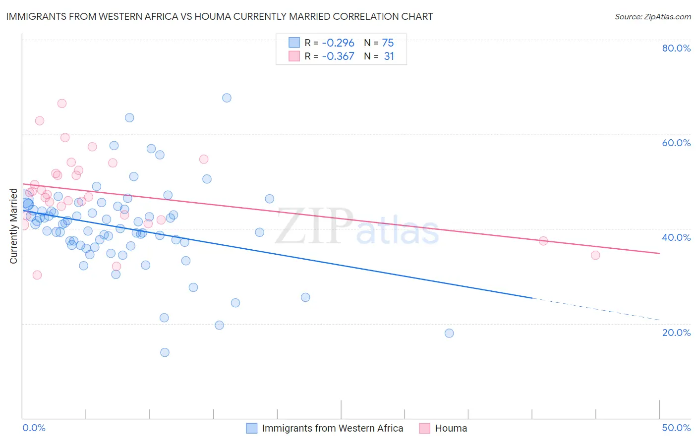 Immigrants from Western Africa vs Houma Currently Married