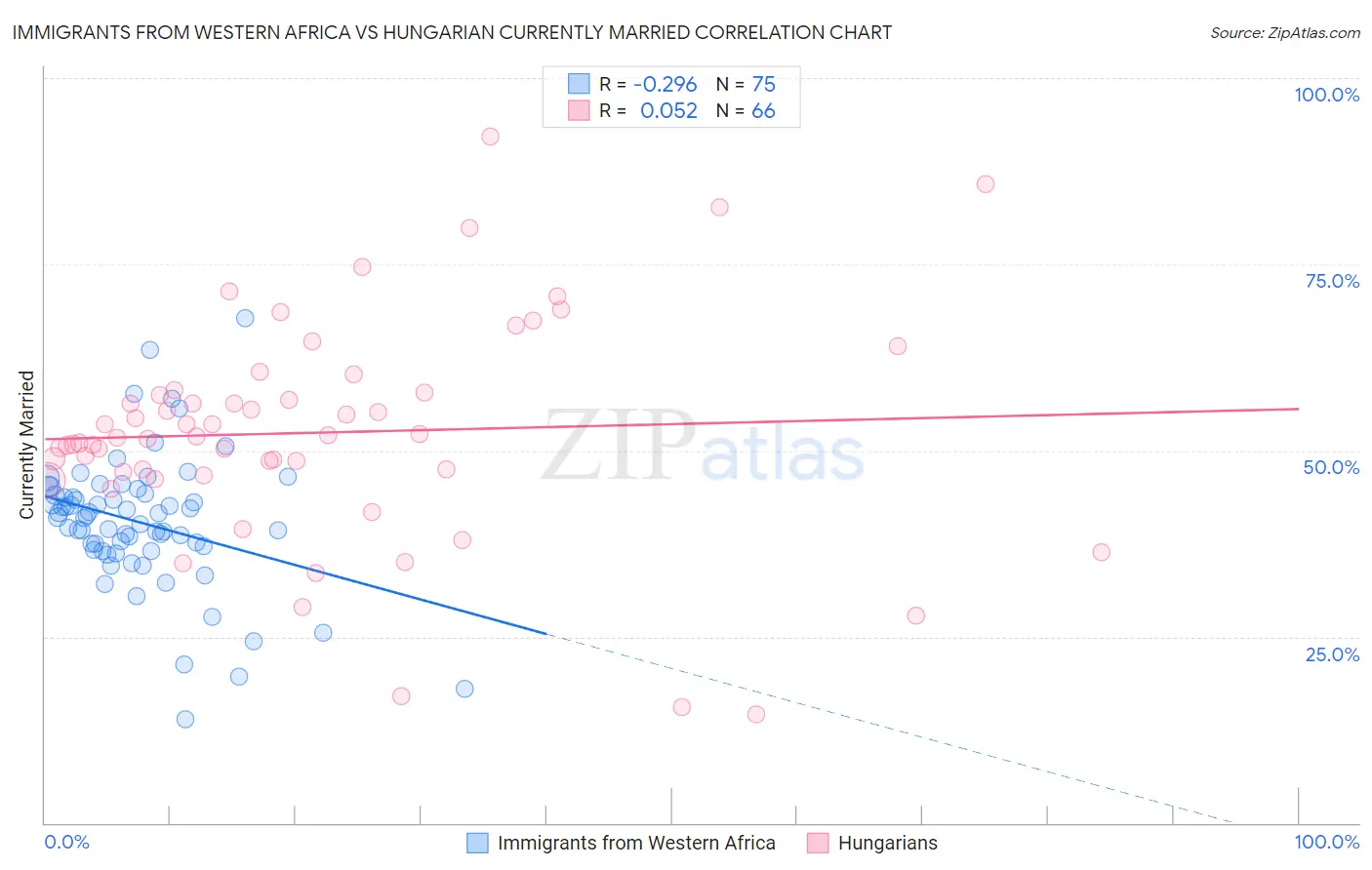 Immigrants from Western Africa vs Hungarian Currently Married