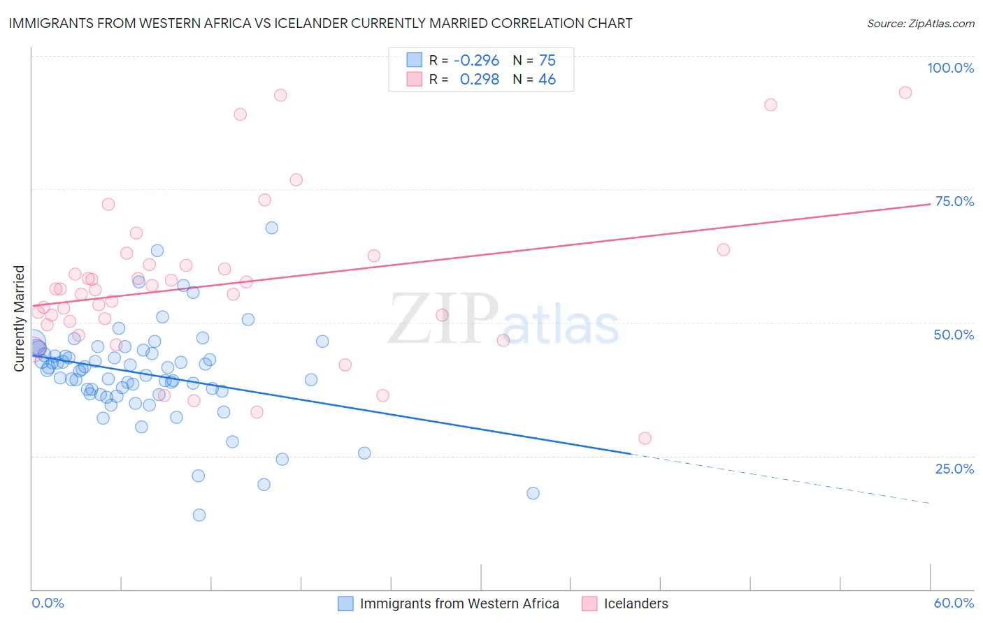 Immigrants from Western Africa vs Icelander Currently Married