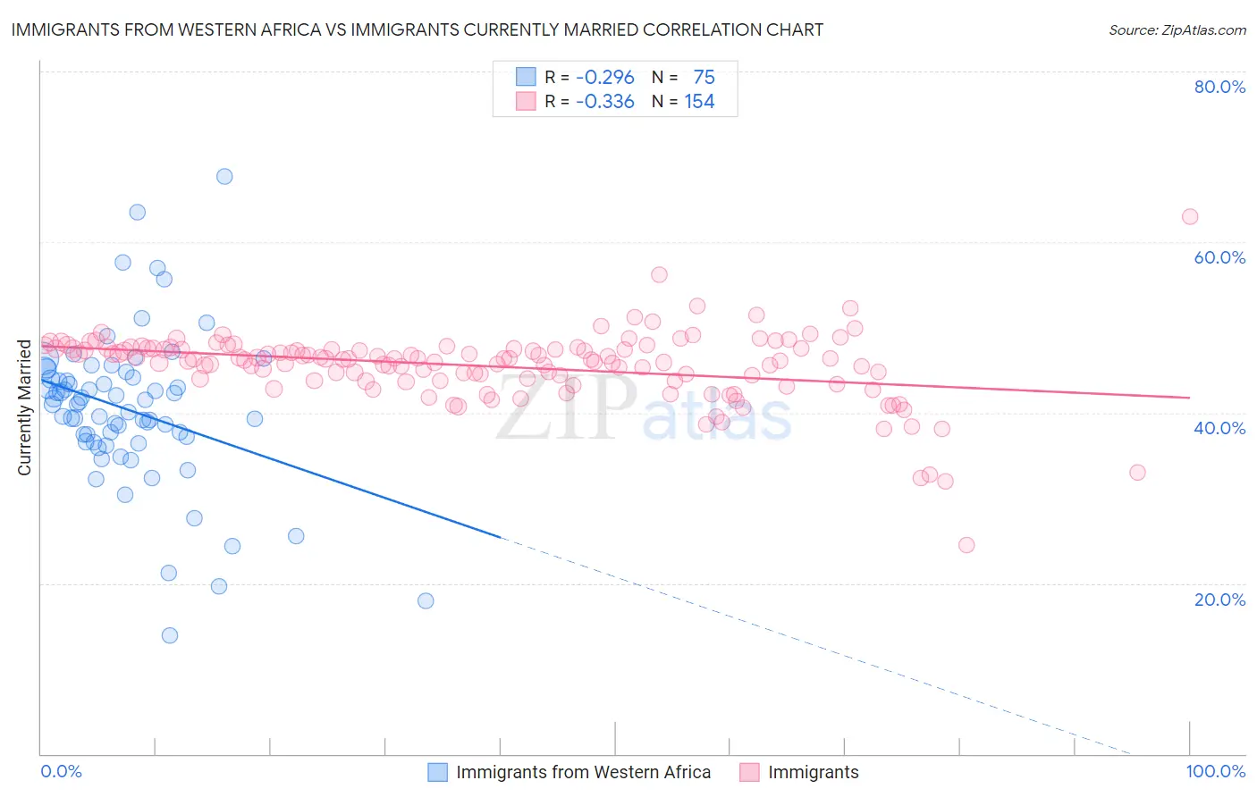 Immigrants from Western Africa vs Immigrants Currently Married