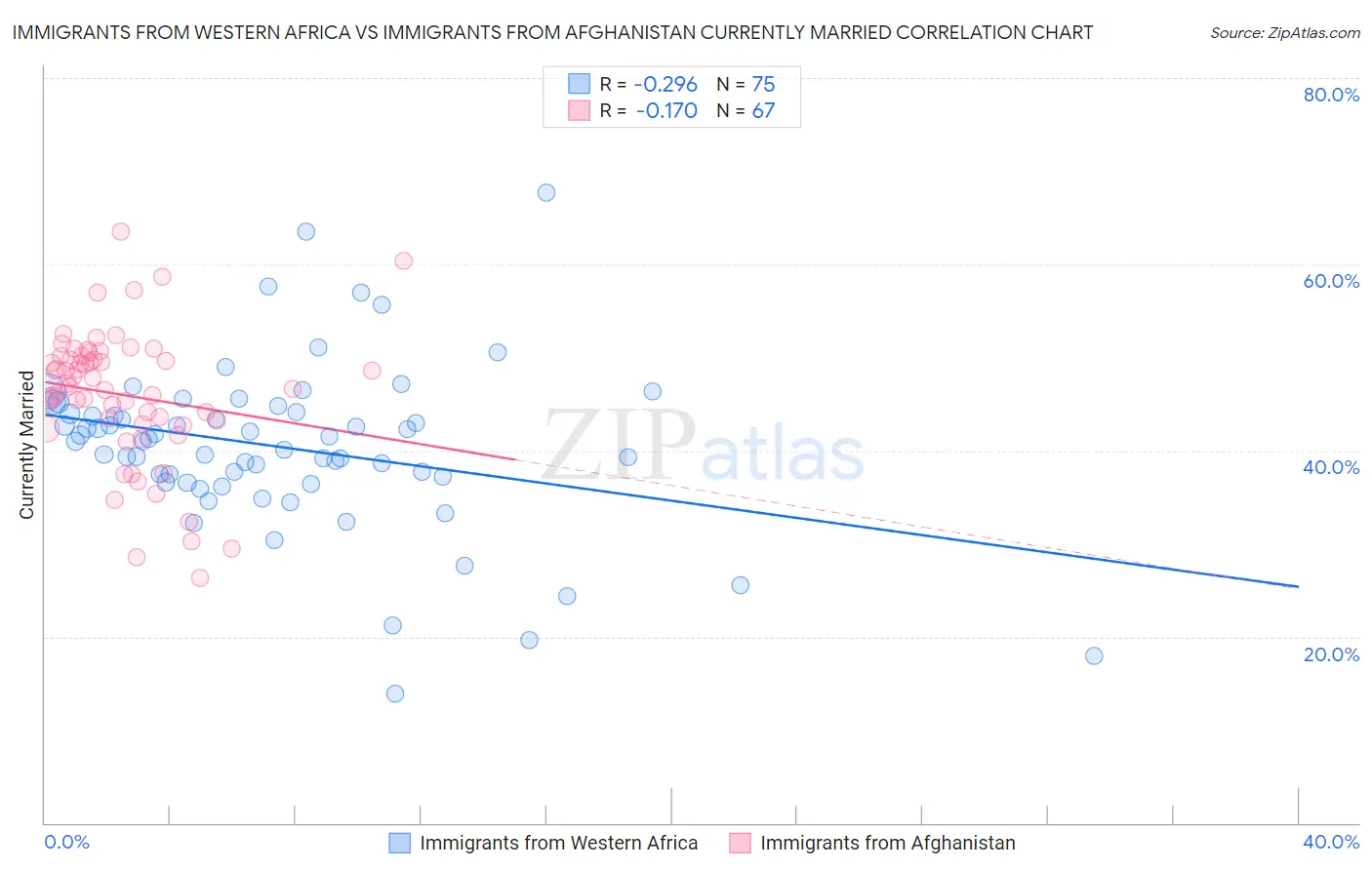 Immigrants from Western Africa vs Immigrants from Afghanistan Currently Married