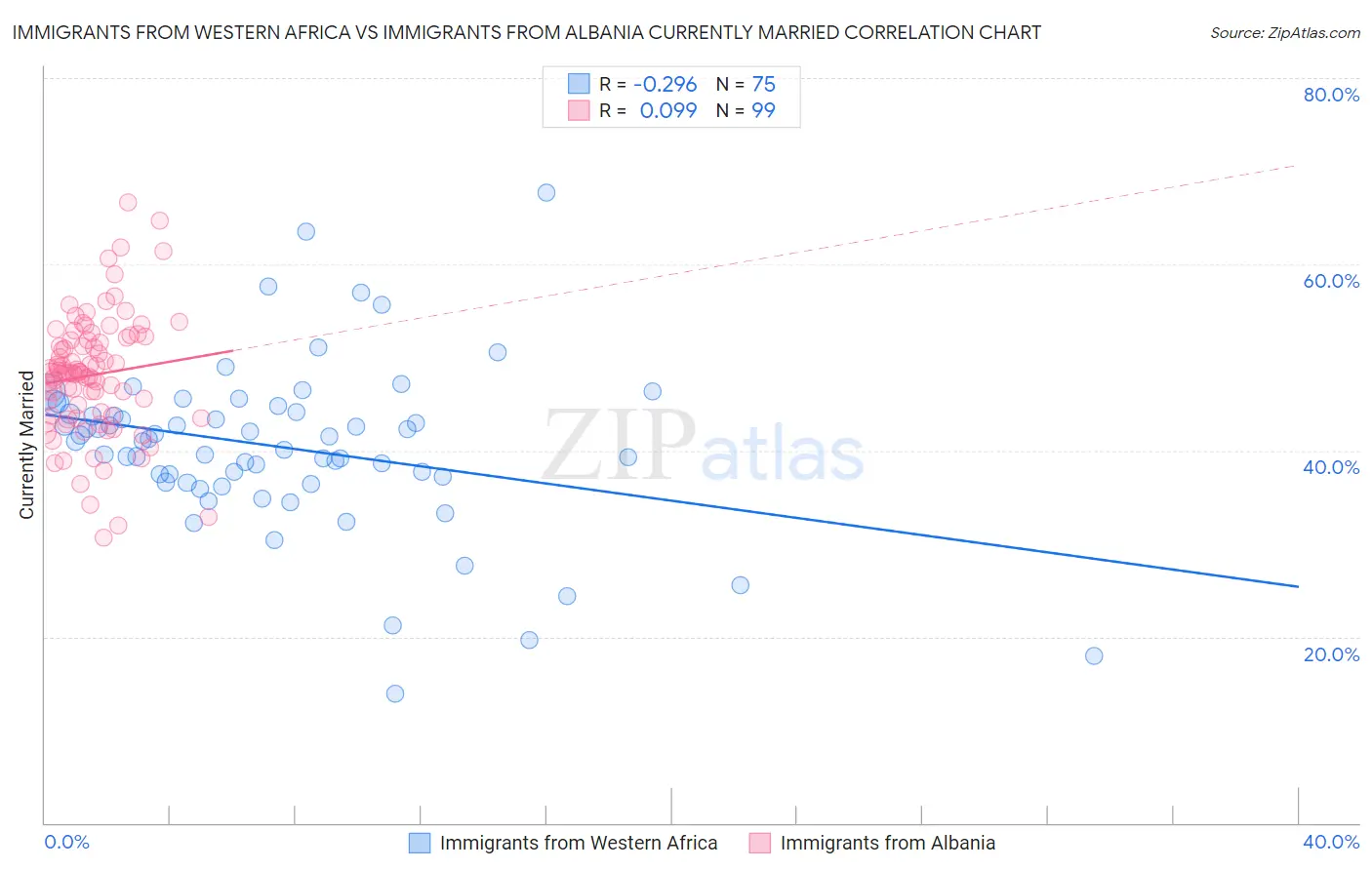 Immigrants from Western Africa vs Immigrants from Albania Currently Married