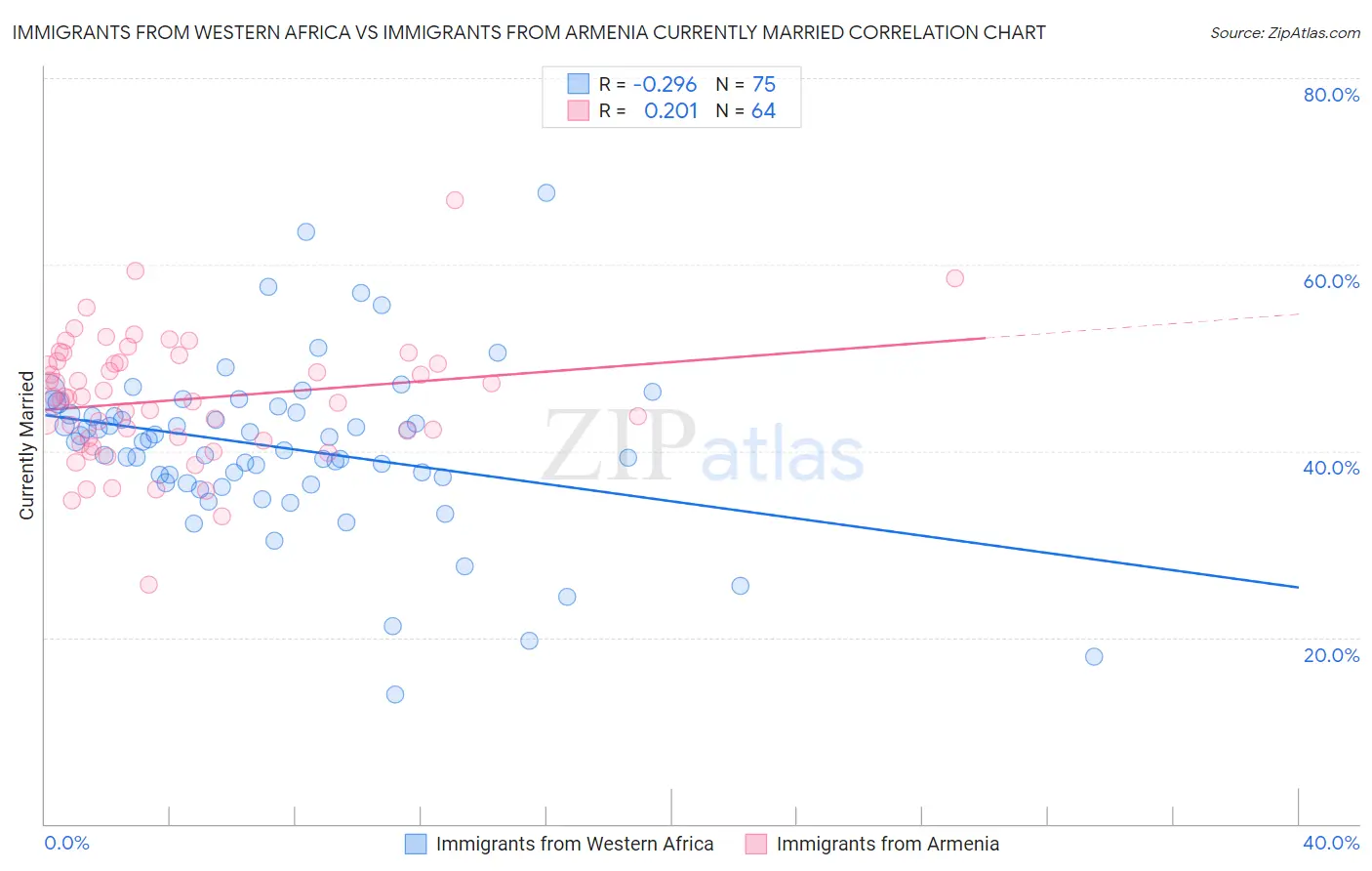 Immigrants from Western Africa vs Immigrants from Armenia Currently Married