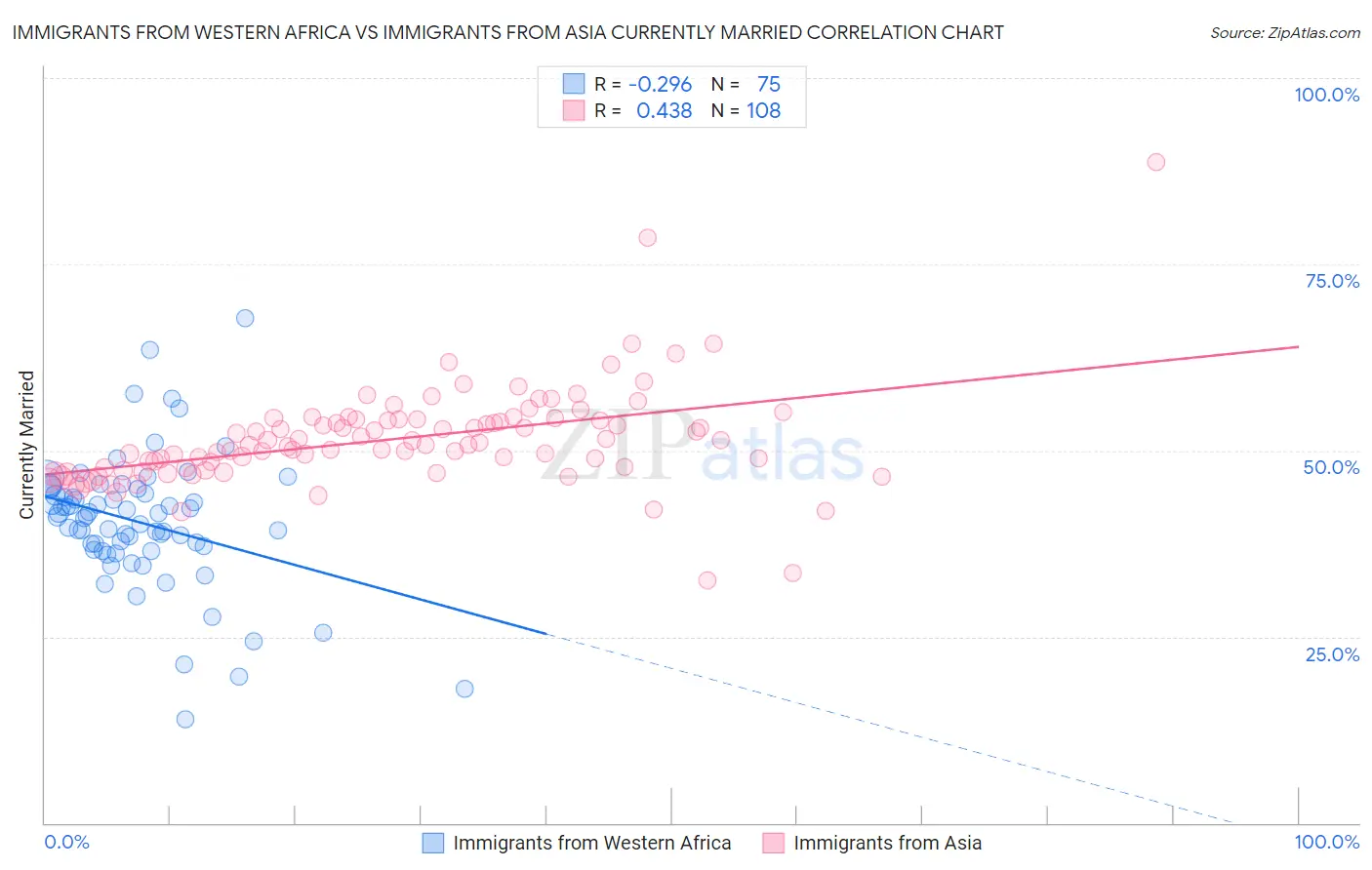 Immigrants from Western Africa vs Immigrants from Asia Currently Married