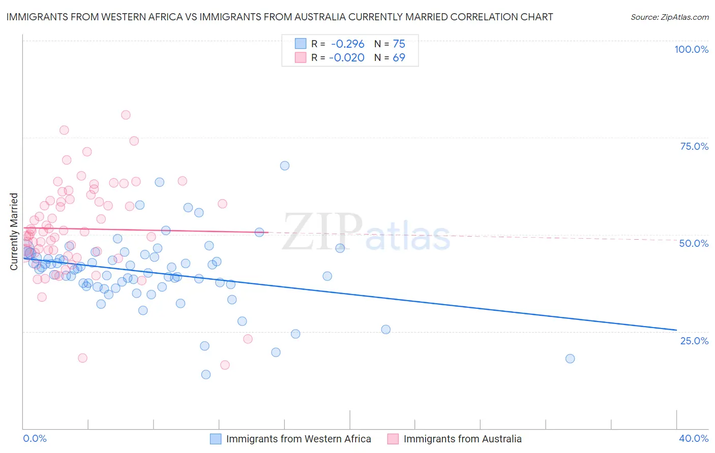 Immigrants from Western Africa vs Immigrants from Australia Currently Married