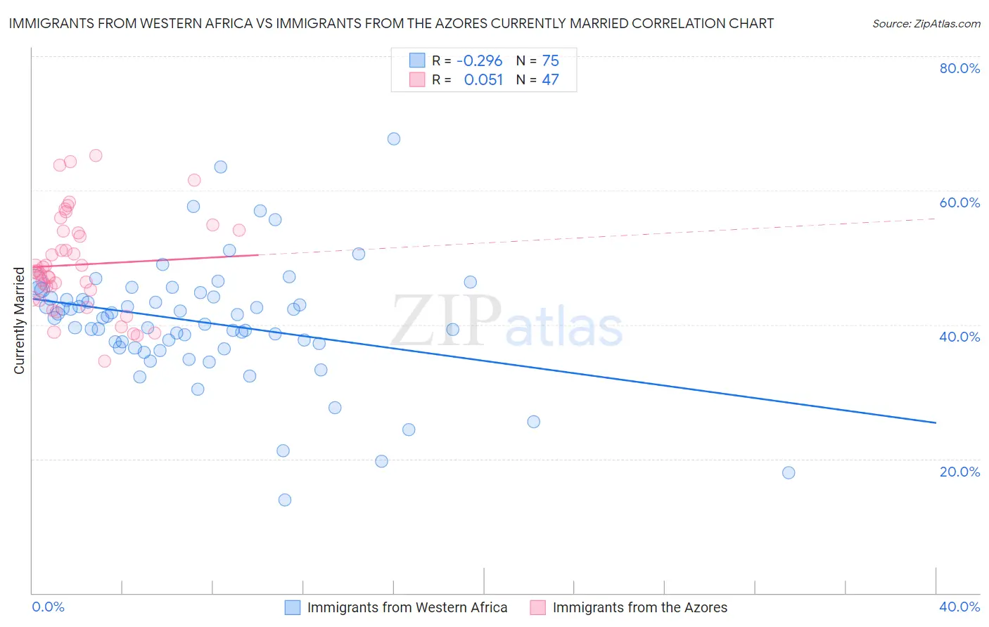 Immigrants from Western Africa vs Immigrants from the Azores Currently Married