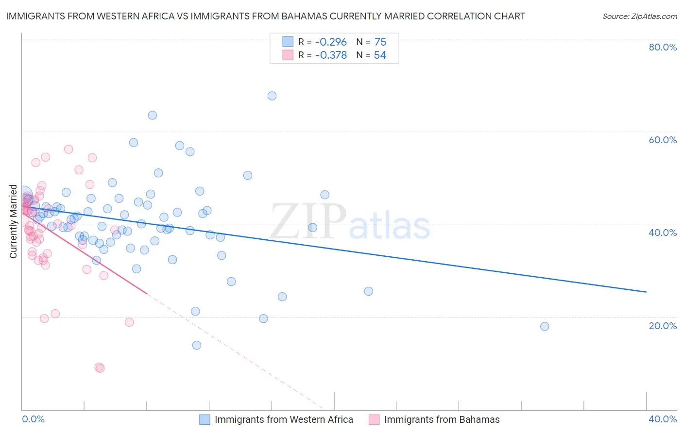 Immigrants from Western Africa vs Immigrants from Bahamas Currently Married