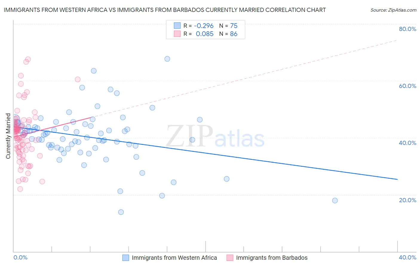 Immigrants from Western Africa vs Immigrants from Barbados Currently Married