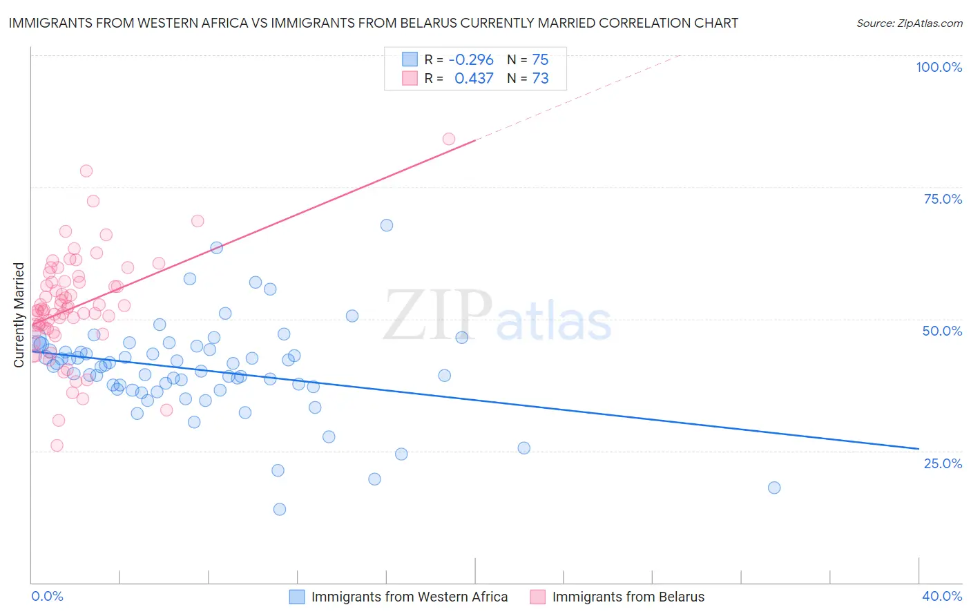 Immigrants from Western Africa vs Immigrants from Belarus Currently Married