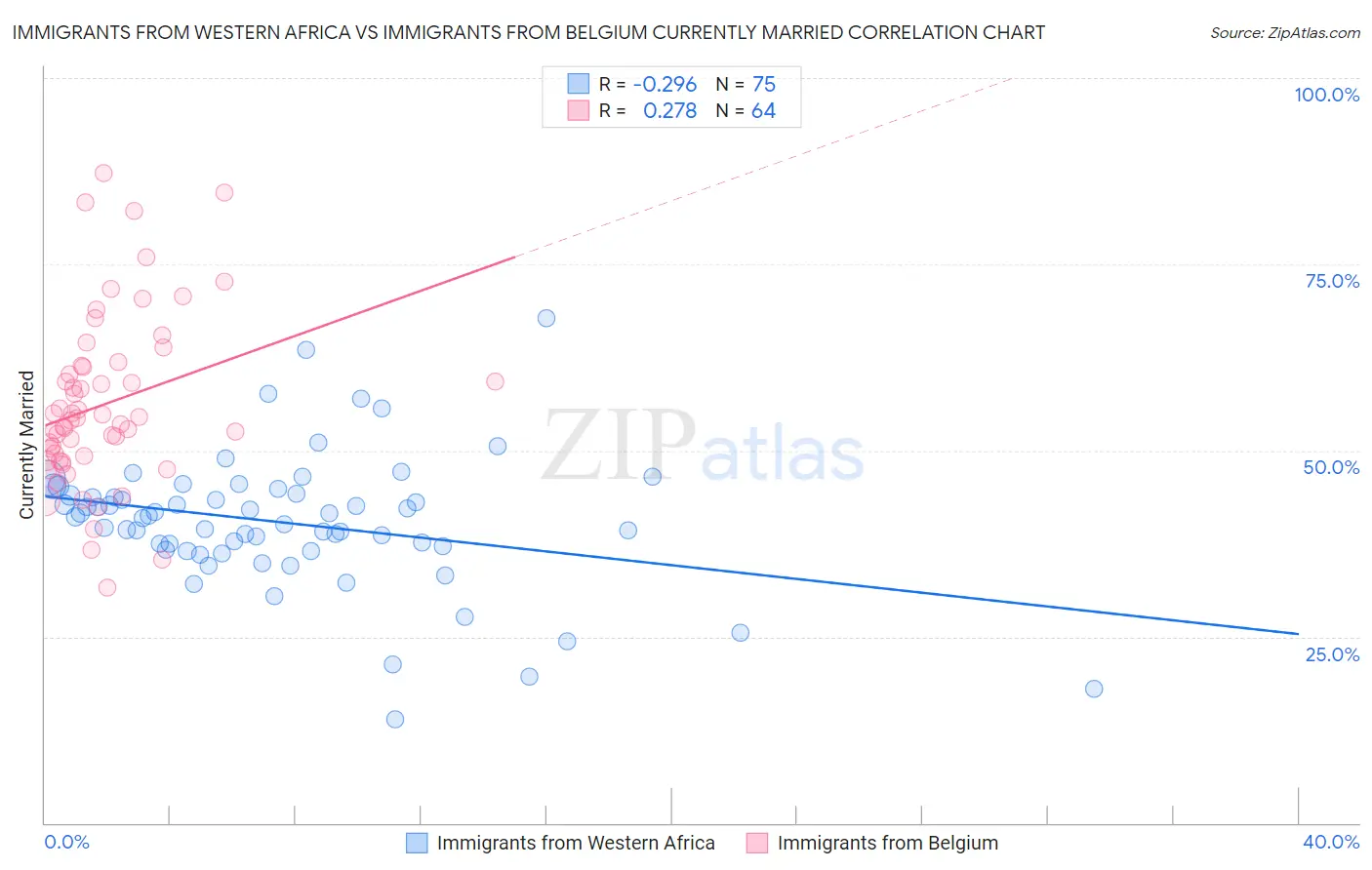 Immigrants from Western Africa vs Immigrants from Belgium Currently Married