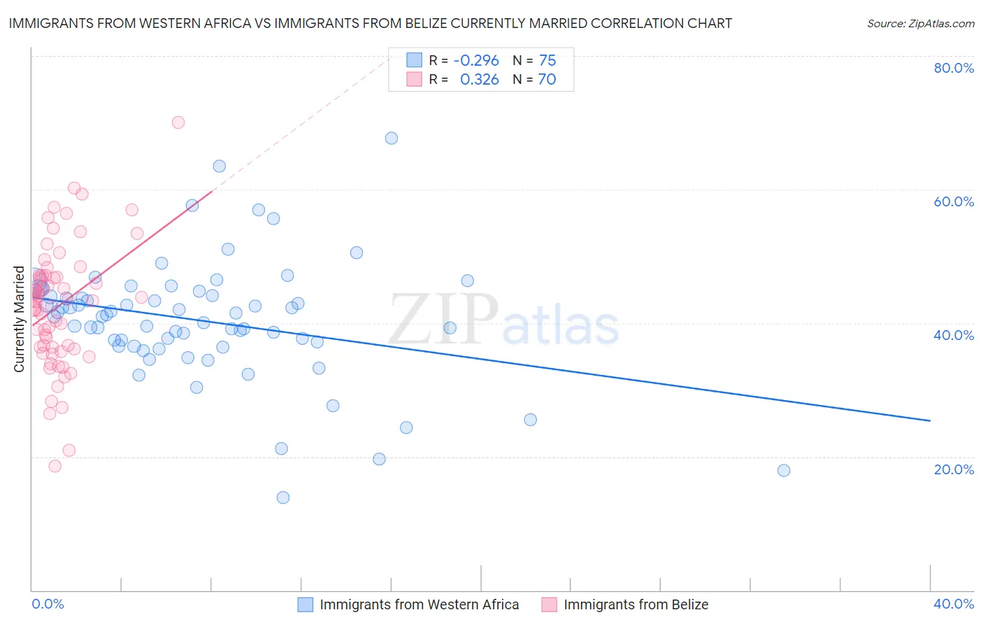 Immigrants from Western Africa vs Immigrants from Belize Currently Married