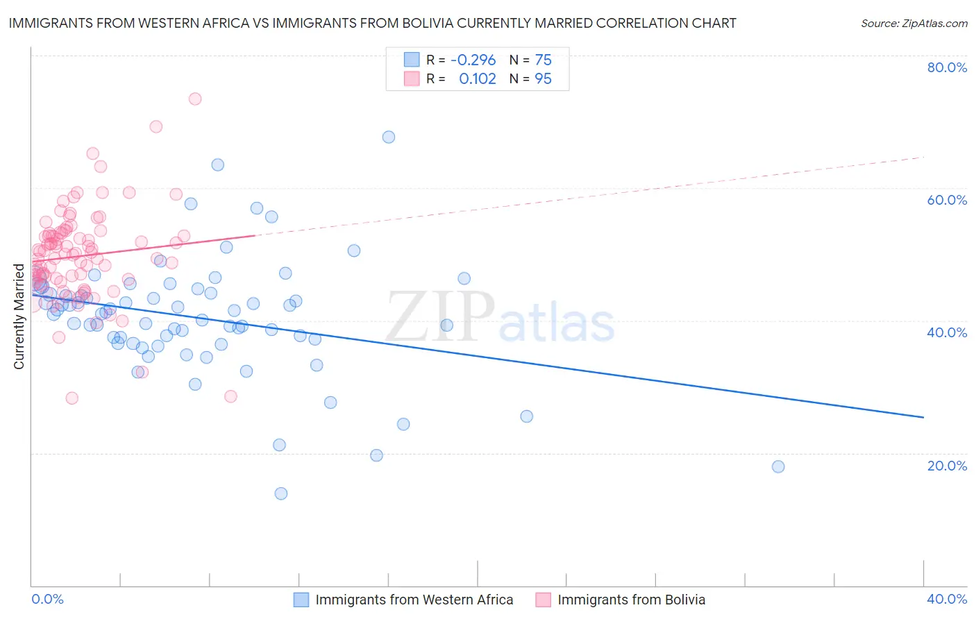 Immigrants from Western Africa vs Immigrants from Bolivia Currently Married