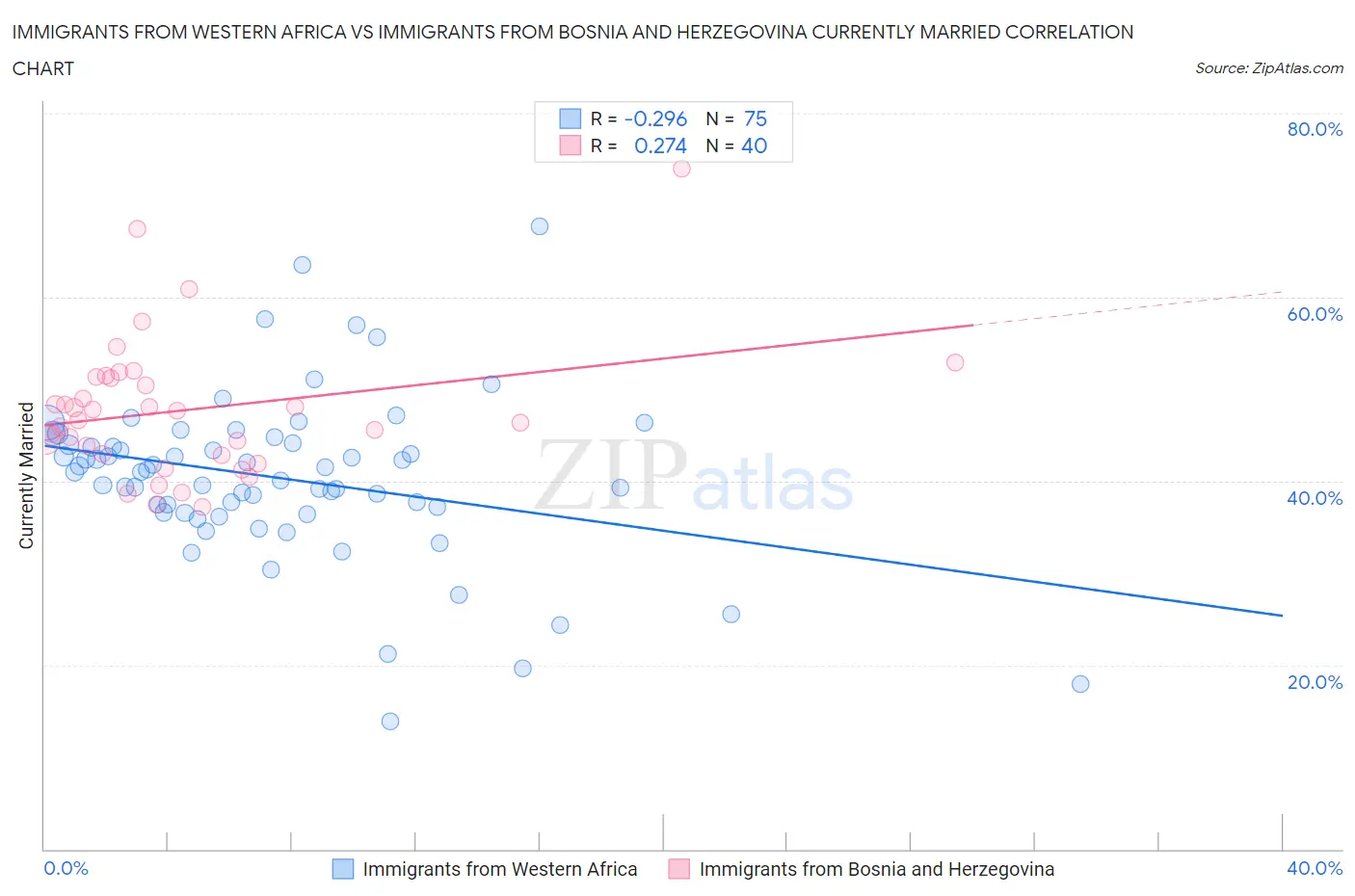 Immigrants from Western Africa vs Immigrants from Bosnia and Herzegovina Currently Married
