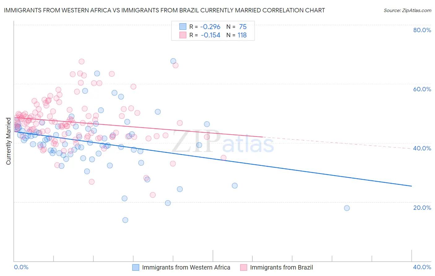 Immigrants from Western Africa vs Immigrants from Brazil Currently Married